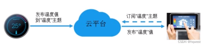 C#MQTT编程01--MQTT介绍