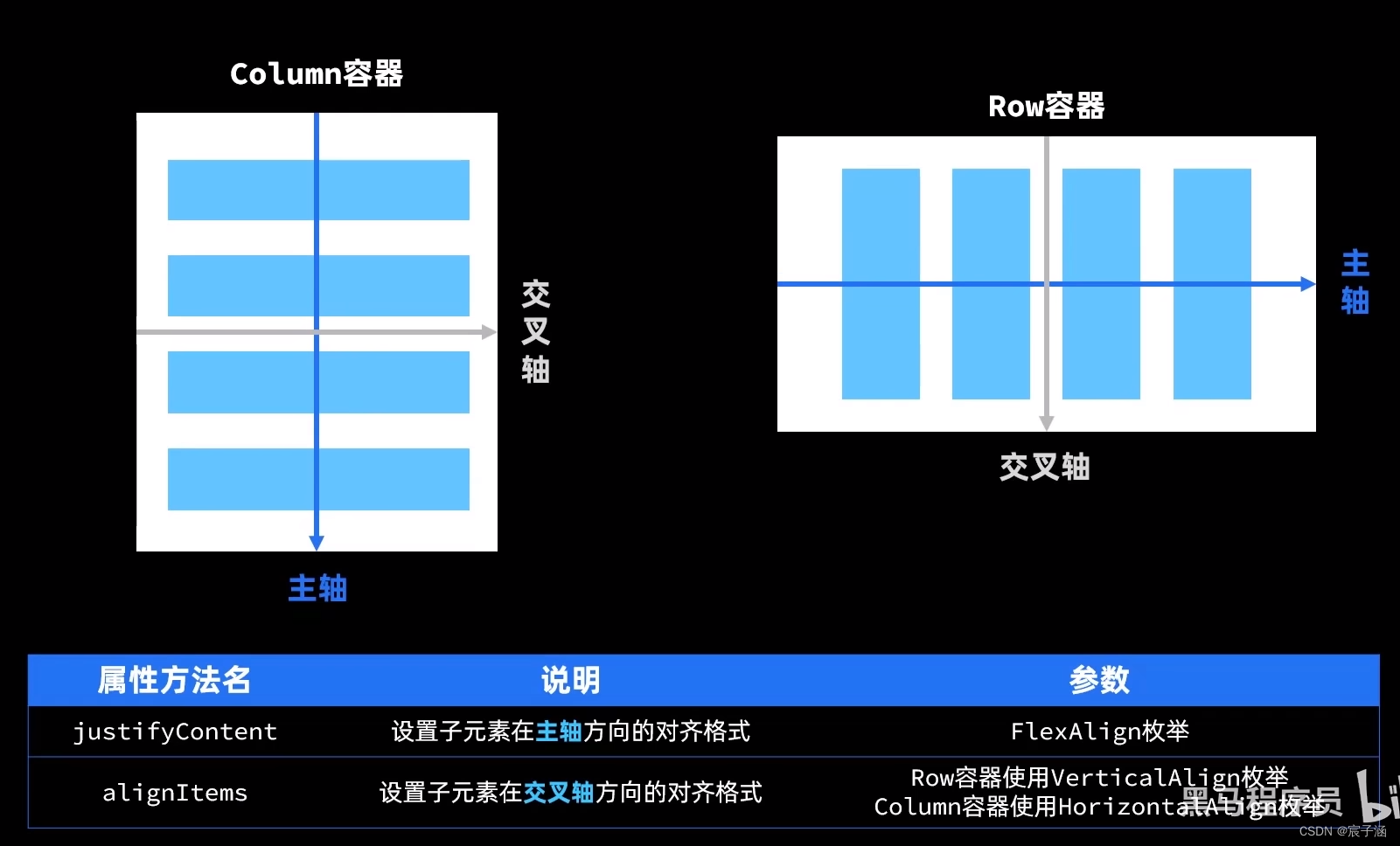 HarmonyOS 开发基础（八）Row和Column