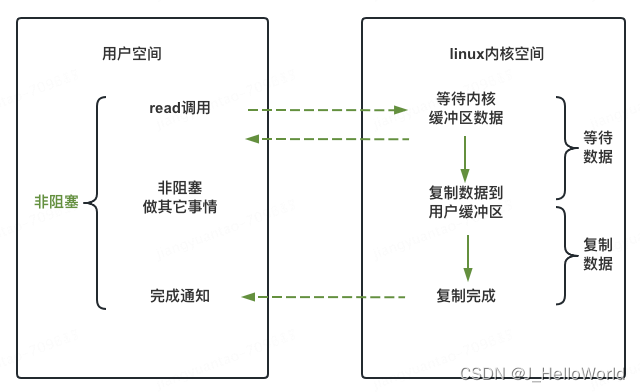 Java中常见的 IO 方式