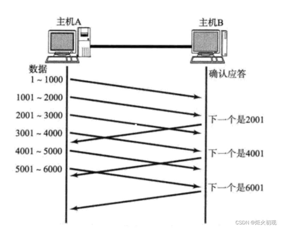 Linux之udp/tcp协议