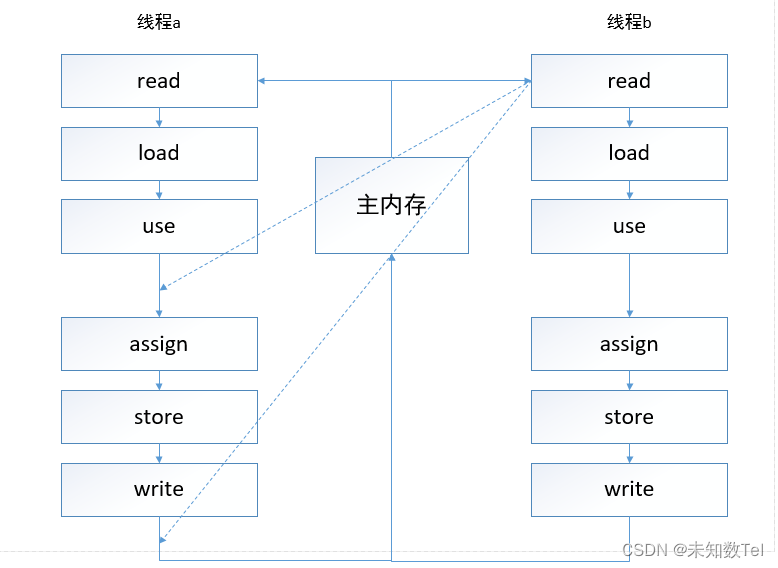 浅析Java中volatile关键字