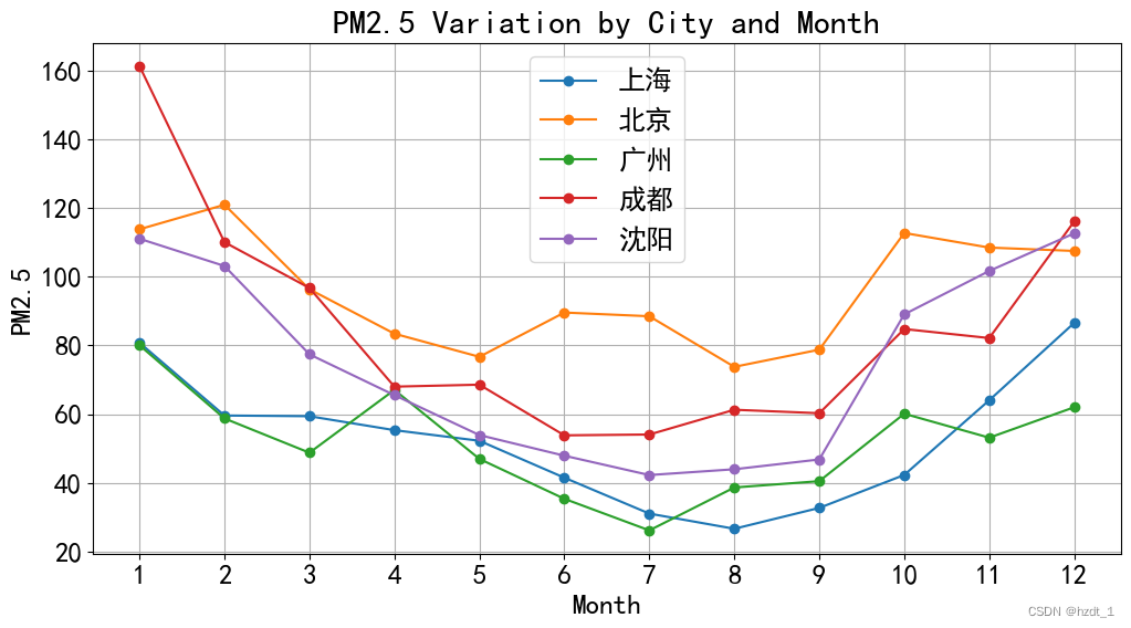 数据可视化实战(二)