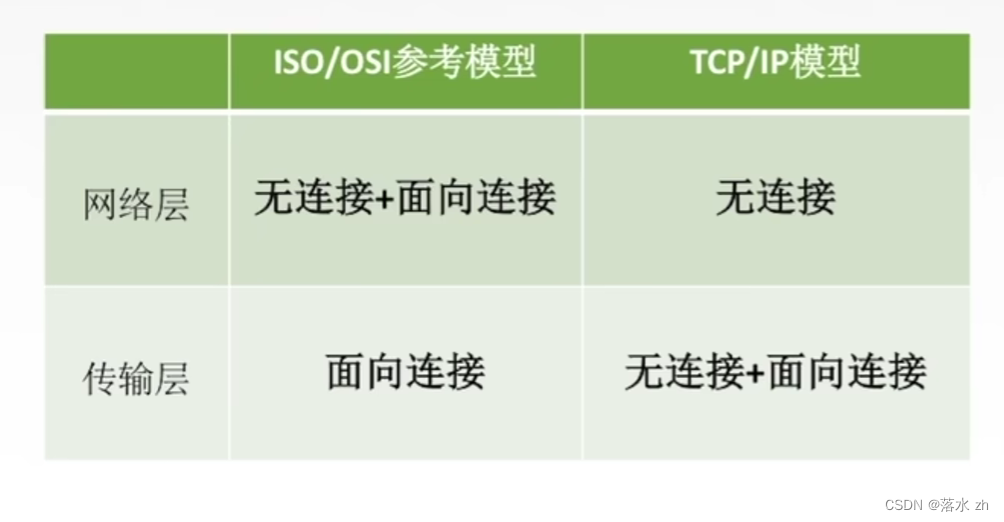 计算机网络——TCP/IP网络层次模型