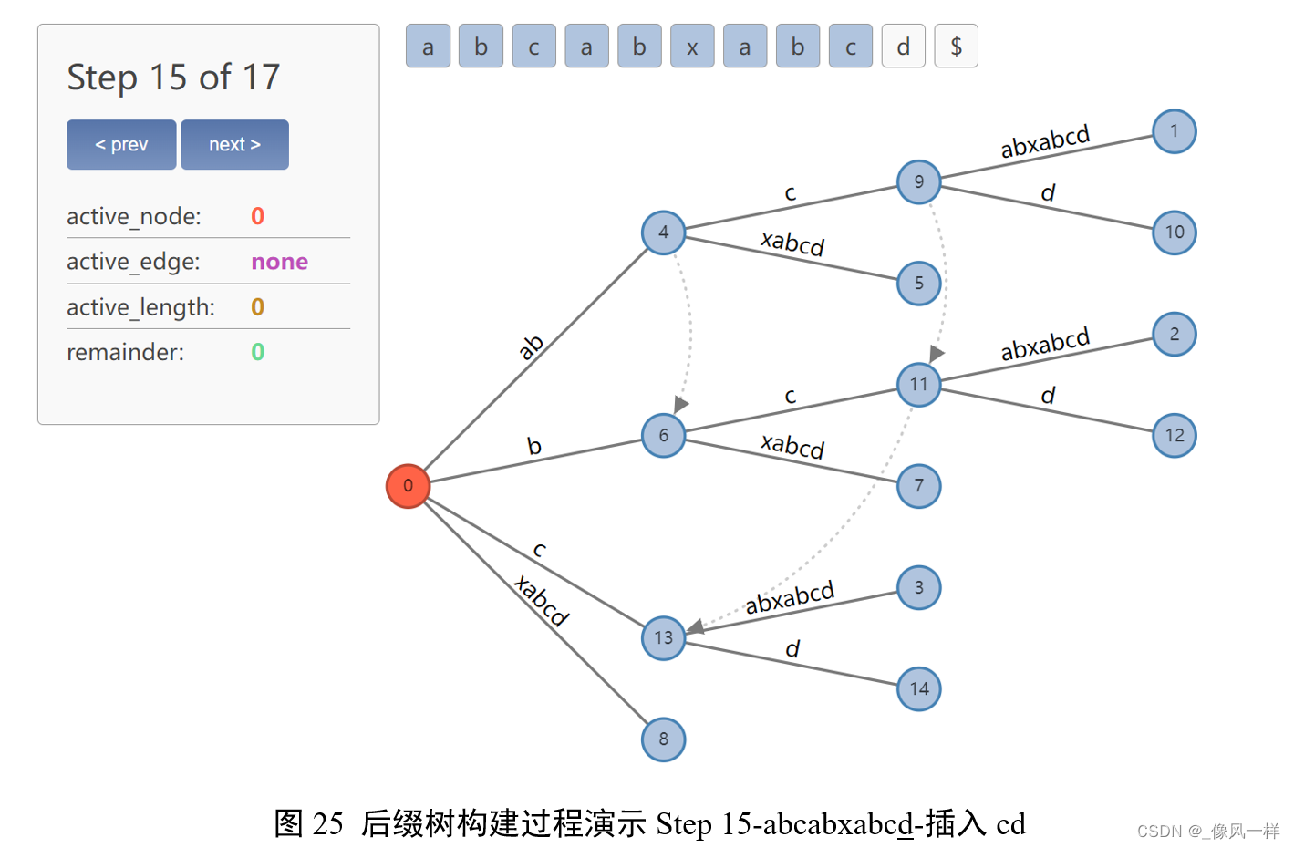 图25 后缀树构建过程演示Step 15-abcabxabcd-插入cd