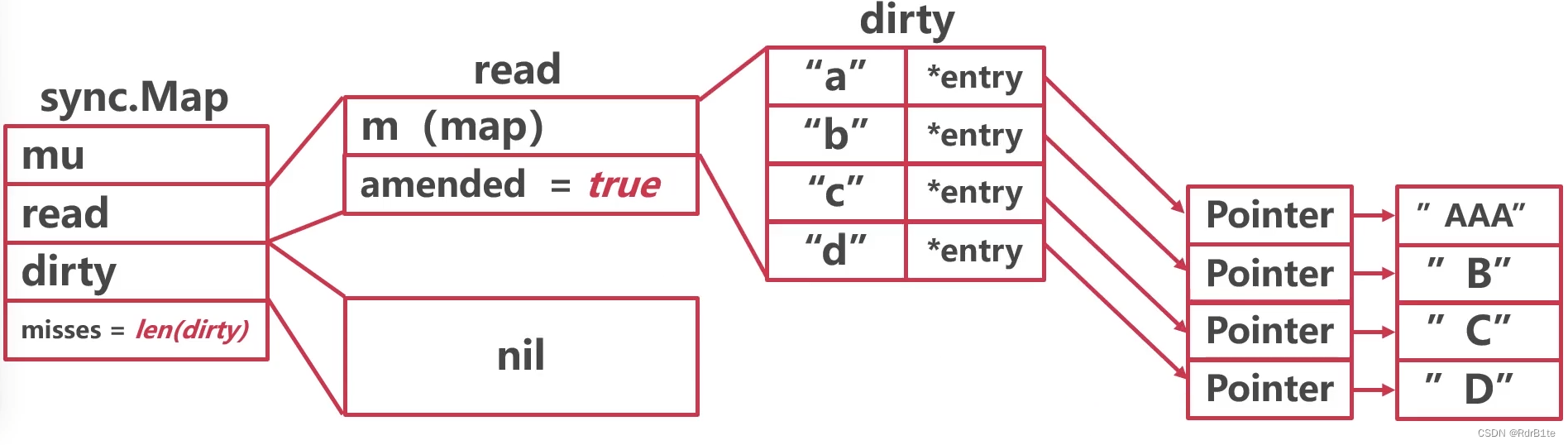 ![[sync.map dirty提升-3.png]]