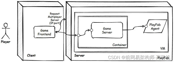 使用 PlayFab 服务器托管的 5 个步骤