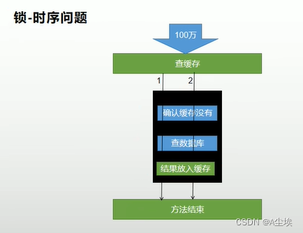 开发辅助三（缓存Redisson分布式锁+分页插件）