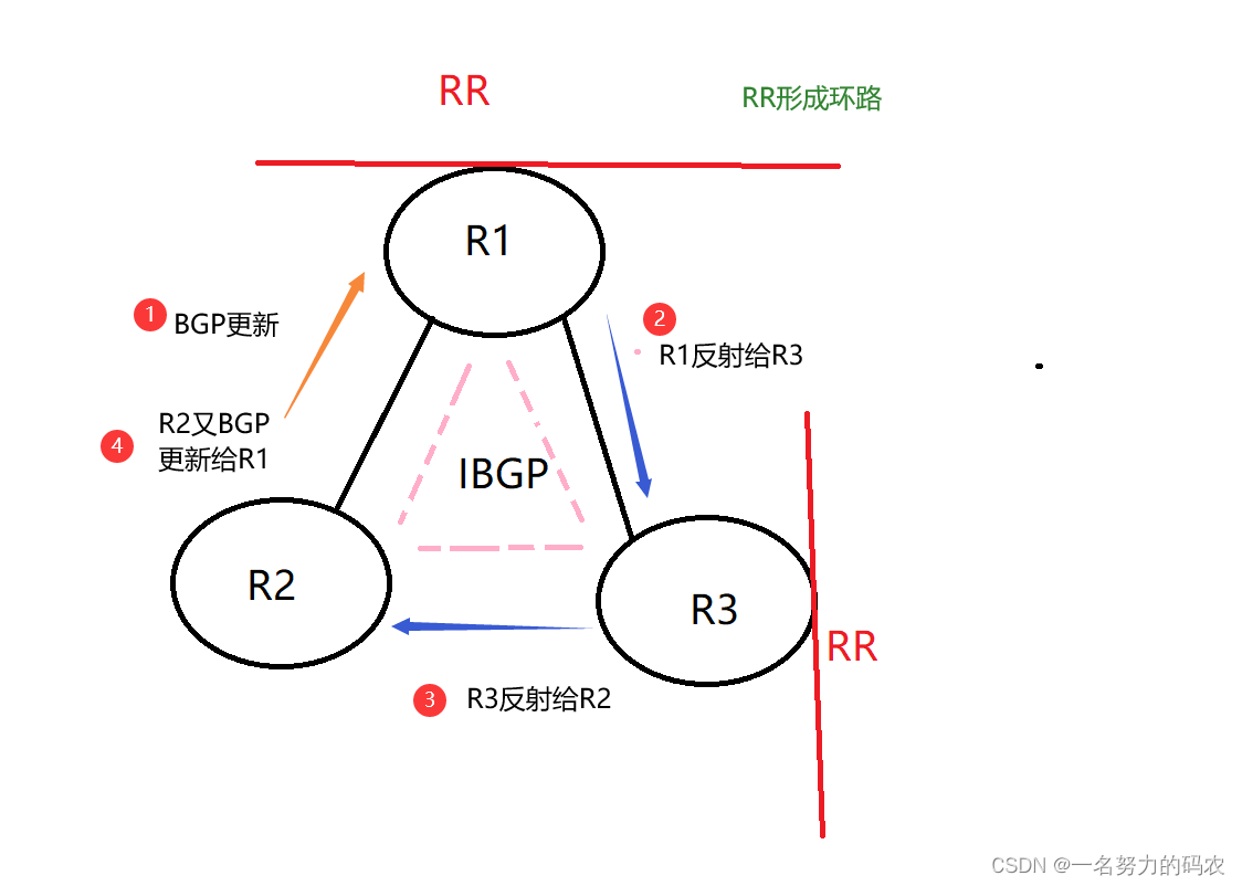 BGP学习二：BGP通告原则，BGP反射器，BGP路径属性细致讲解，新手小白无负担