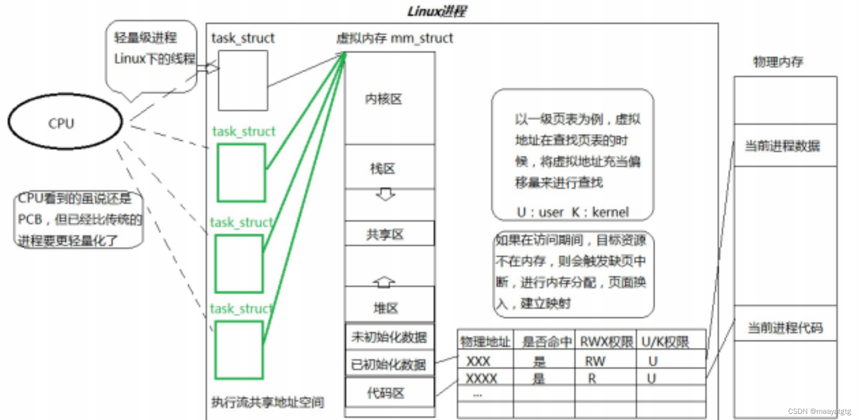 Linux学习_线程