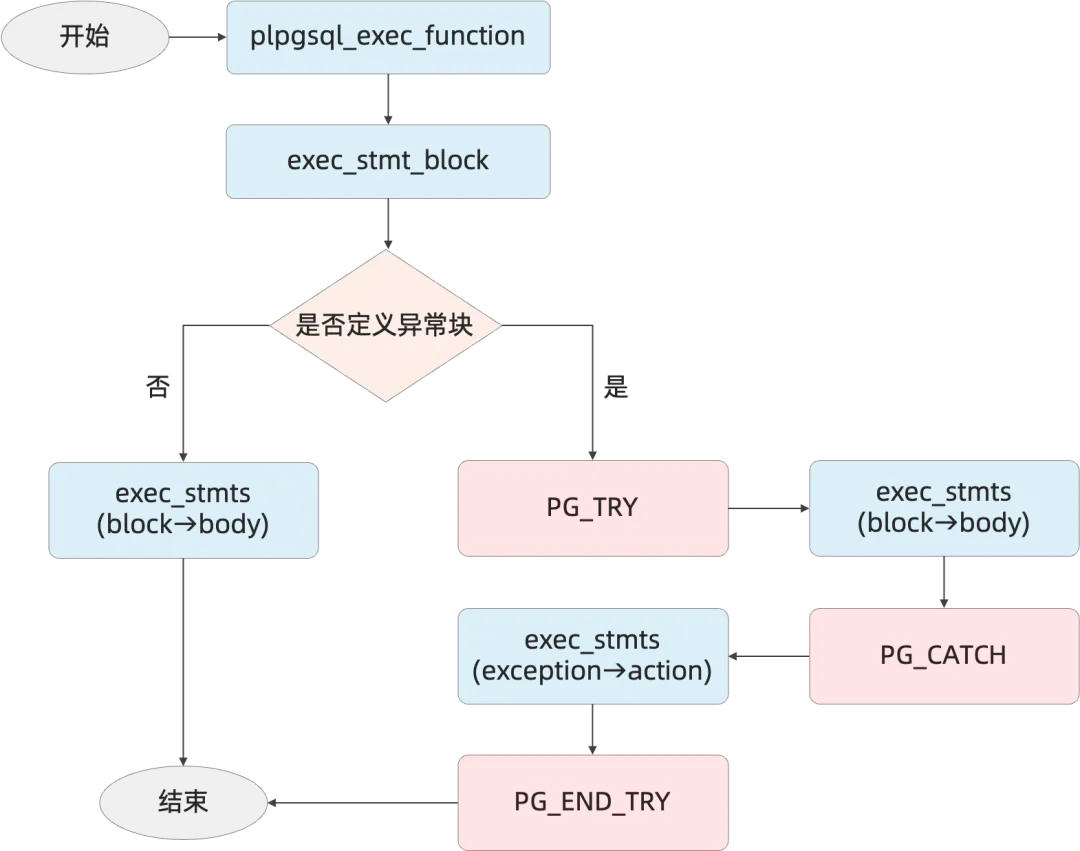 Vastbase编程利器：PL/pgSQL原理简介