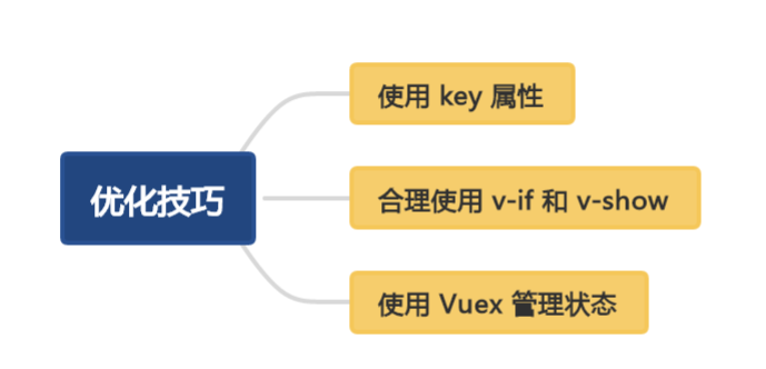 Vue diff 算法探秘：如何实现快速渲染