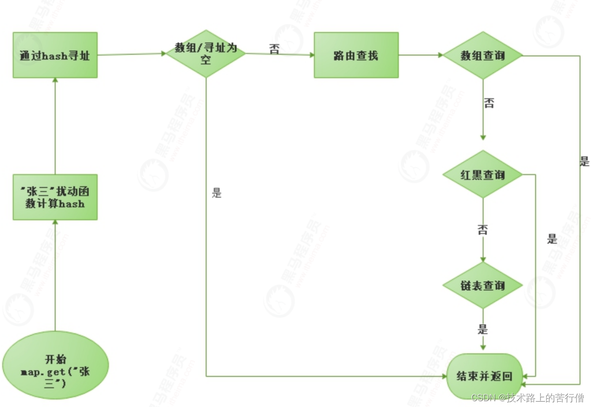 多线程编程(12)之HashMap1.8源码分析