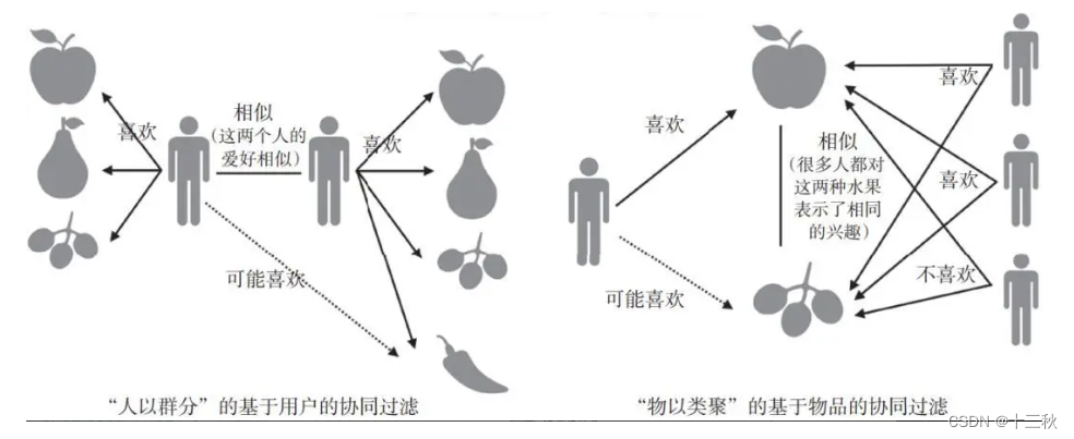 Day12—智能推荐系统