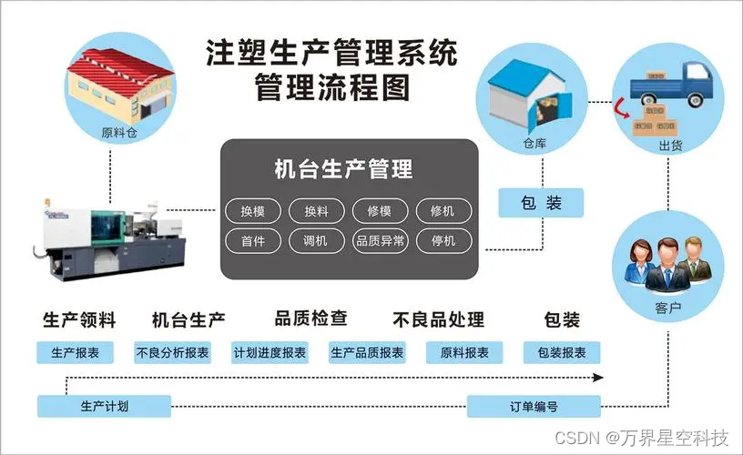 万界星空科技注塑行业MES解决方案