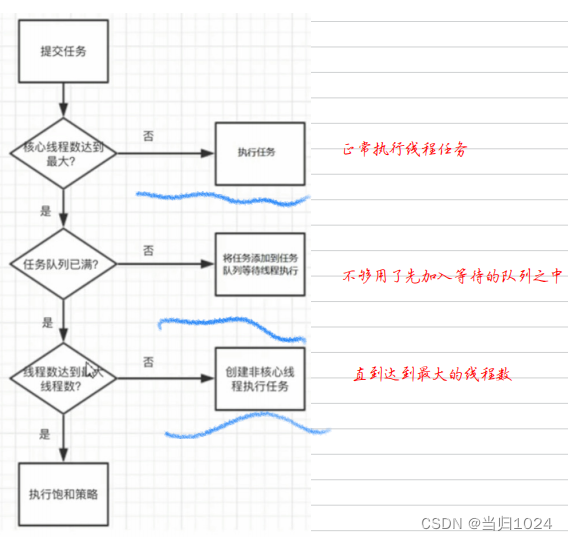 线程池的简介