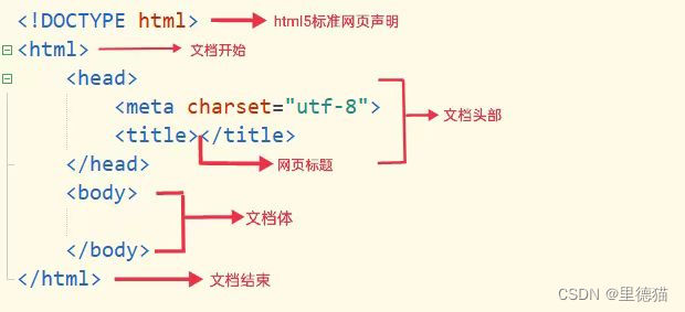 WEB应用开发学习|Day1-HTML