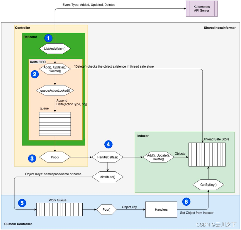 【K8s】Kubernetes CRD 介绍(控制器)