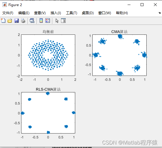 【MATLAB源码-第215期】基于matlab的8PSK调制CMA均衡和RLS-CMA均衡对比仿真，对比星座图和ISI。