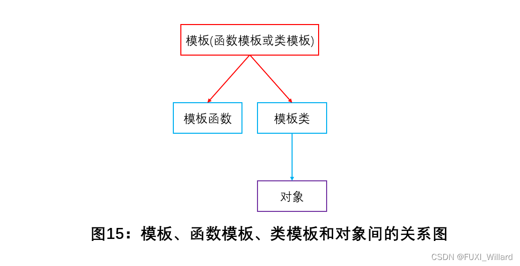 C++基础11：模板与命名空间