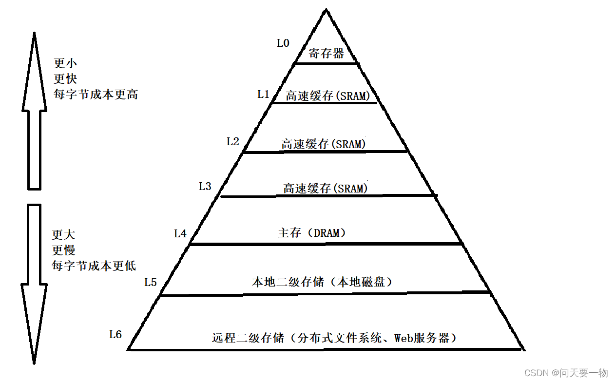 数据结构--顺序表和链表的区别