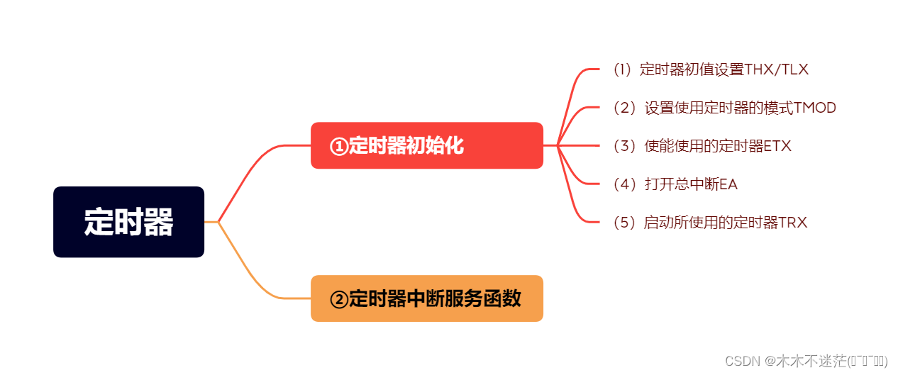 蓝桥杯单片机快速开发笔记——定时器