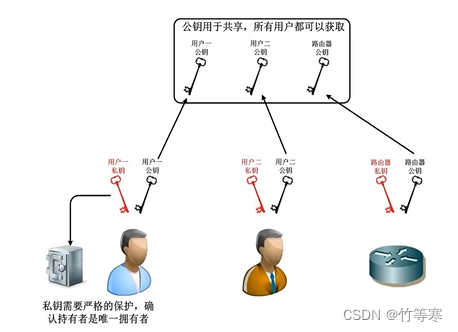 <span style='color:red;'>网络</span><span style='color:red;'>安全</span>—<span style='color:red;'>PKI</span>公钥基础设施