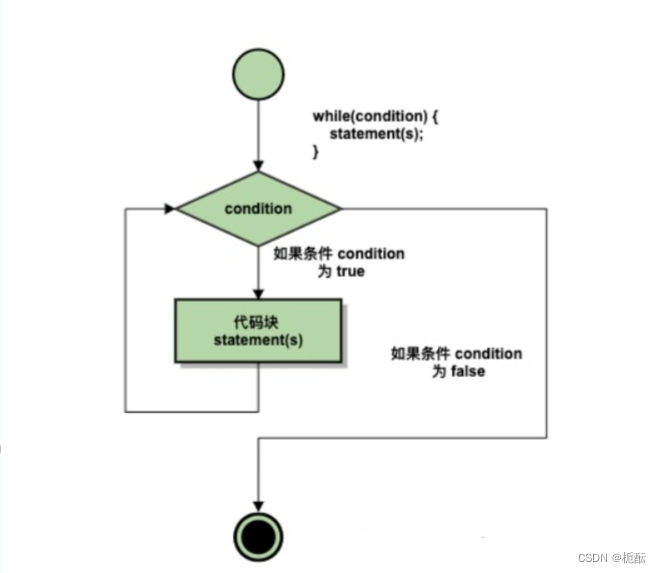 C语言的循环结构