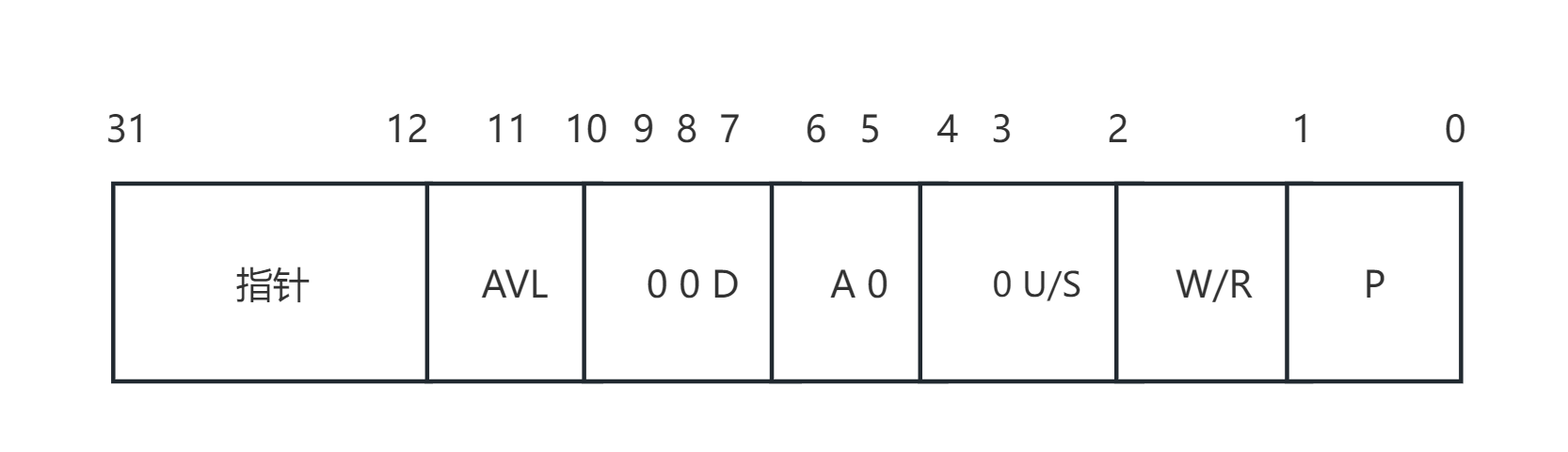 ＜Linux＞（极简关键、省时省力）《Linux操作系统原理分析之linux存储管理（2）》（18）