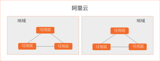 【云计算】云网络产品体系概述