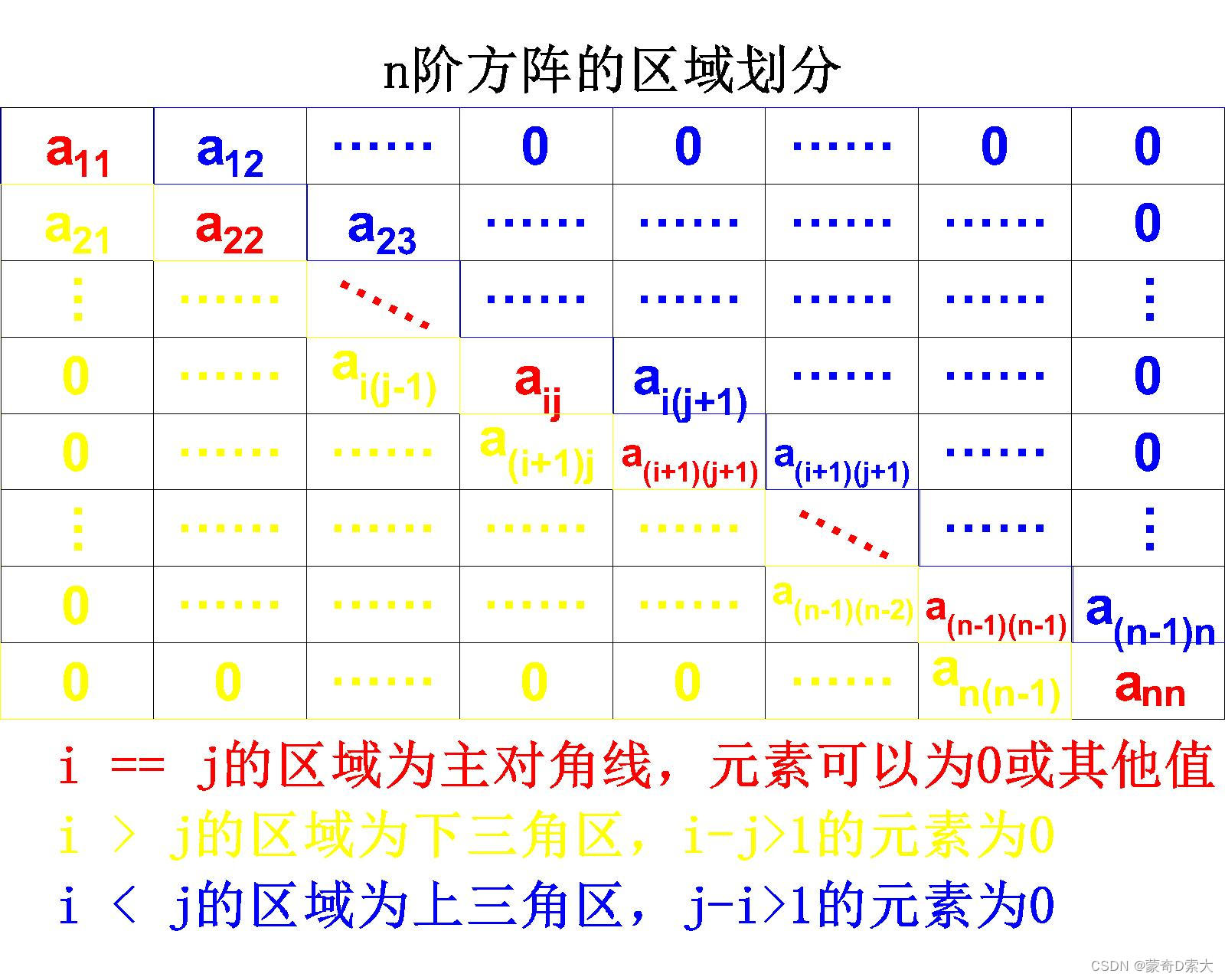 三对角矩阵