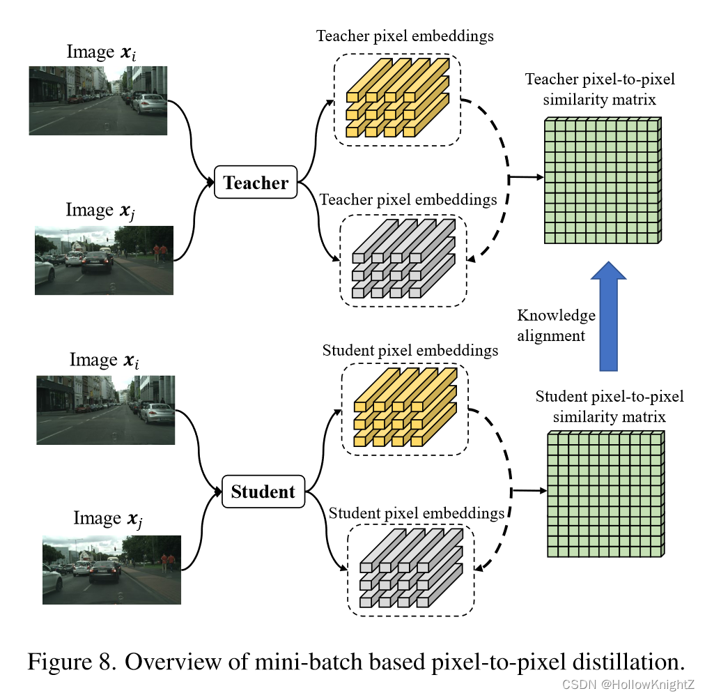 论文阅读笔记：Cross-Image Relational Knowledge Distillation for <span style='color:red;'>Semantic</span> <span style='color:red;'>Segmentation</span>