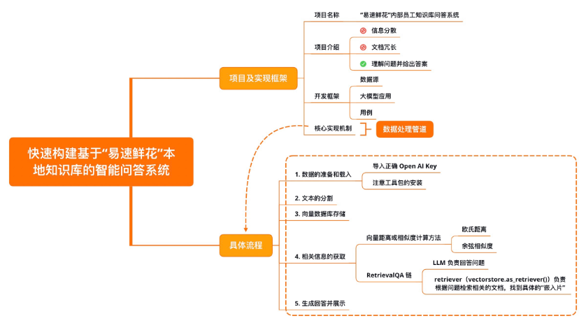 【LangChain学习之旅】—（3） LangChain快速构建本地知识库的智能问答系统