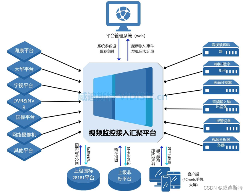 项目方案：社会视频资源整合接入汇聚系统解决方案(四)