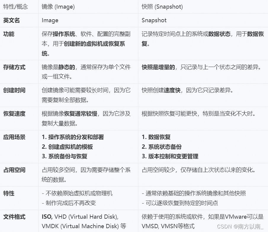 镜像VS快照<span style='color:red;'>详细</span><span style='color:red;'>对比</span>