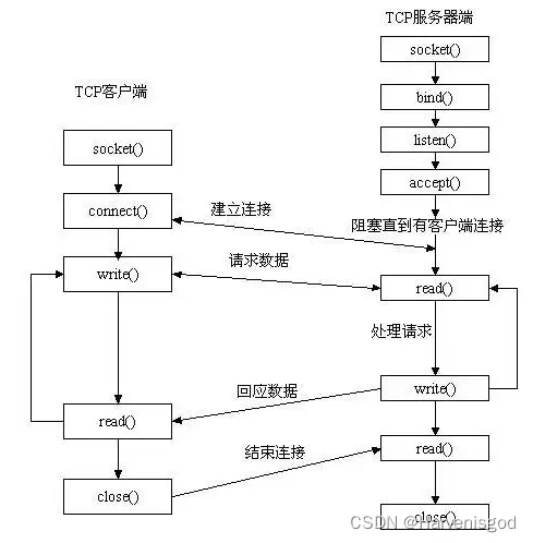 socket通信流程