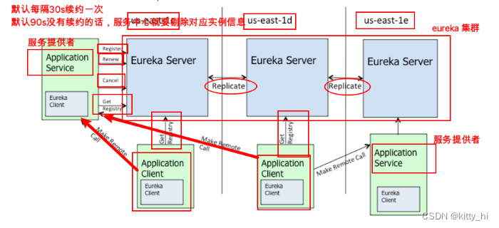 Eureka 交互流程及原理