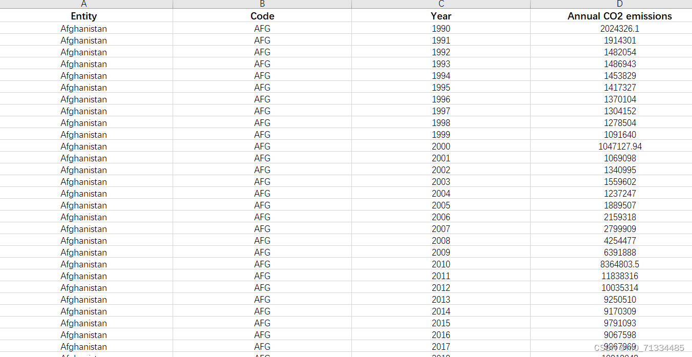 1990-2022年世界各国二氧化碳排放量数据