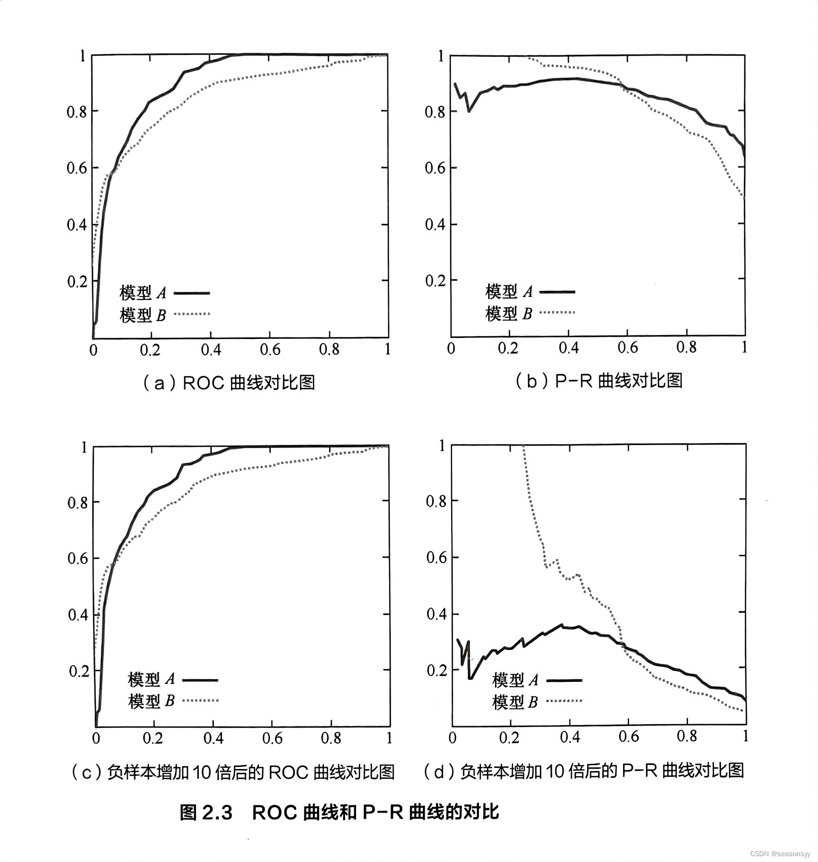 2.7 ROC<span style='color:red;'>曲线</span>相比<span style='color:red;'>P</span>-<span style='color:red;'>R</span><span style='color:red;'>曲线</span>有什么特点？