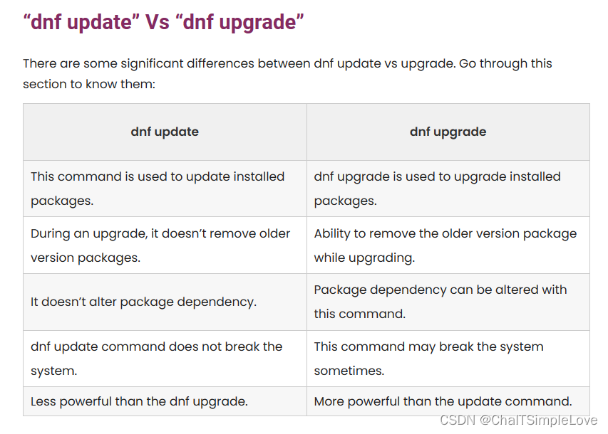 dnf update Vs dnf upgrade