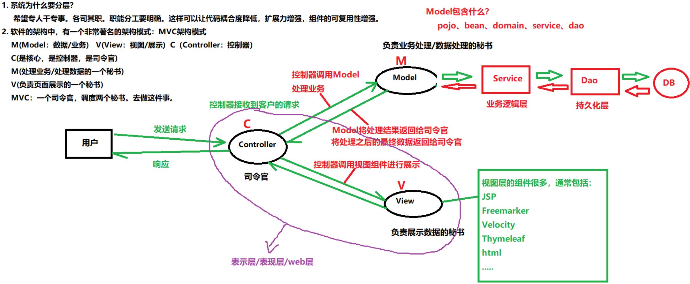 【<span style='color:red;'>架构</span>】MVC<span style='color:red;'>架构</span>模式 & <span style='color:red;'>三</span><span style='color:red;'>层</span><span style='color:red;'>架构</span>