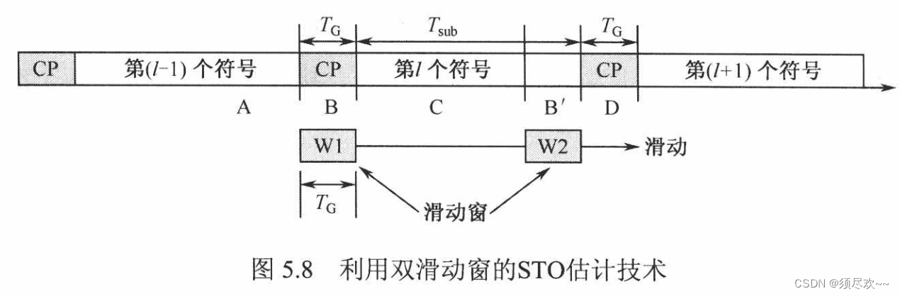 OFDM同步技术（STO估计和CFO估计）_ofdm同步算法有哪些 - csdn文库-CSDN博客