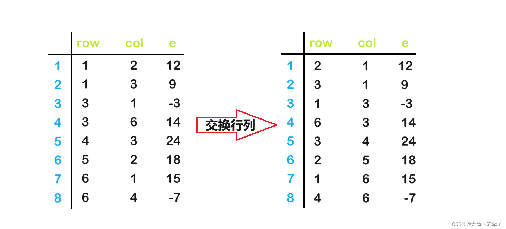 稀疏矩阵的三元组表表示法及其转置