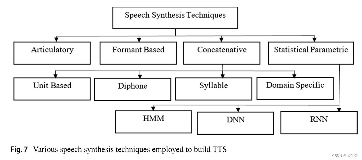 TTS 文本转语音模型综合简述