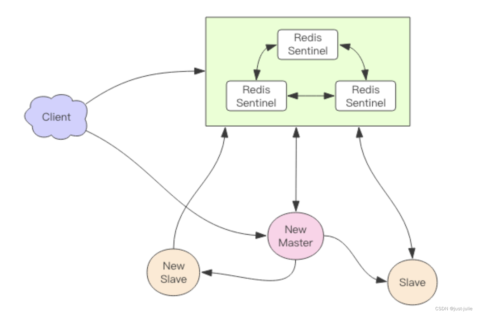 Redis 高可用 sentinel