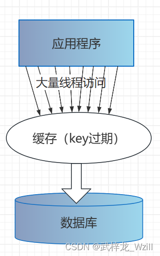 Redis-<span style='color:red;'>缓存</span><span style='color:red;'>问题</span>及<span style='color:red;'>解决</span>方案