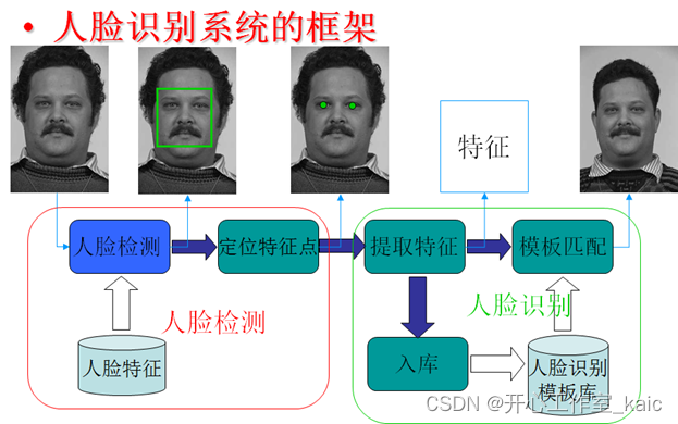 基于Python的人脸识别系统设计与实现(论文+源码)_kaic