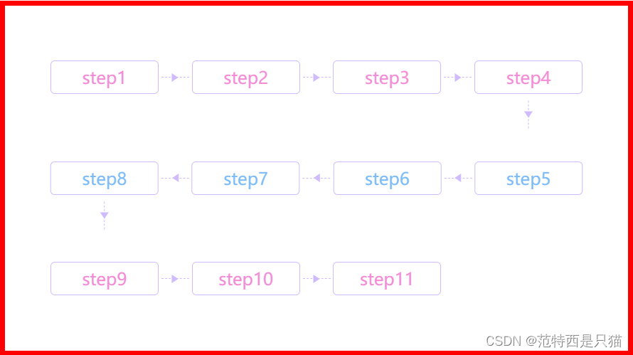 012：vue结合纯CSS实现蛇形流程图/步骤条