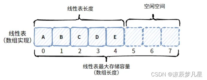 Day02 顺序表