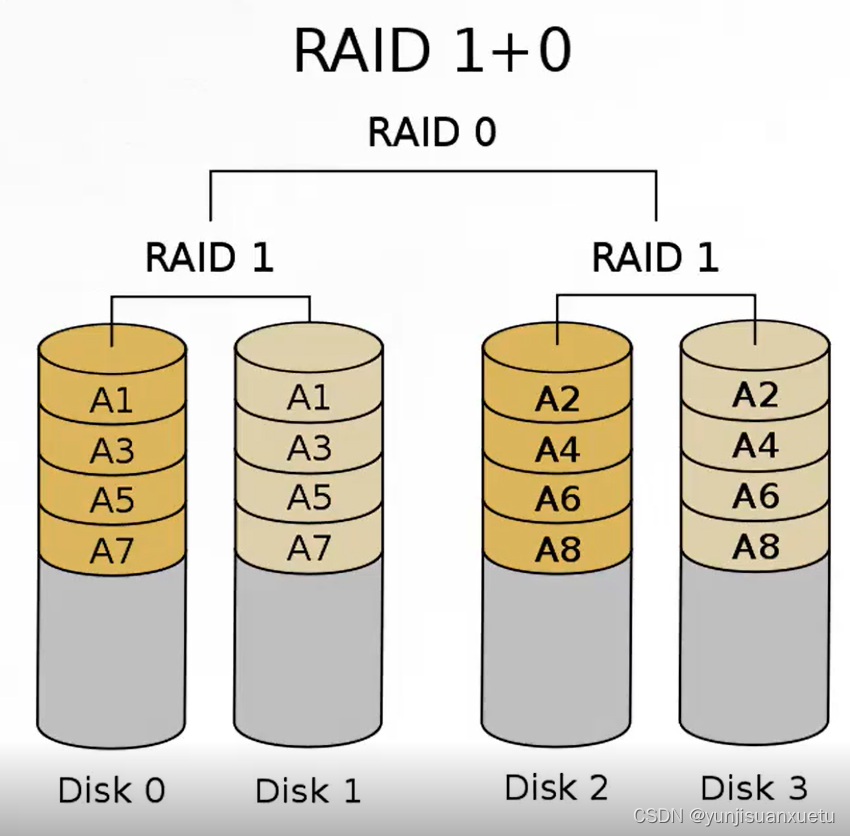 磁盘<span style='color:red;'>阵列</span>(RAID)