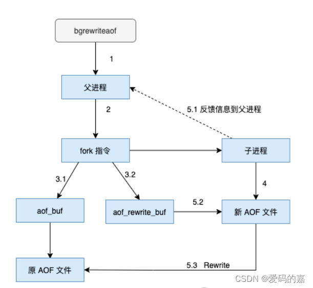 Redis中AOF数据持久化